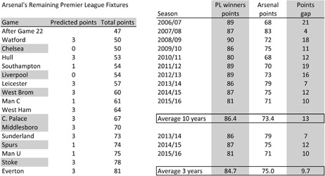 Are Arsenal a 75 points team?