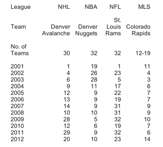 Kroenke's US teams’ performance