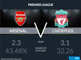 Arsenal v Liverpool Preview