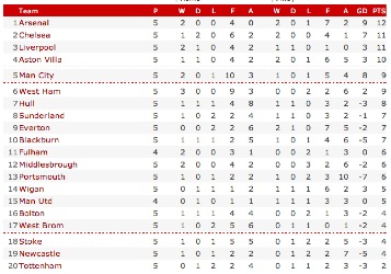 The Perfect League Table (nearly)