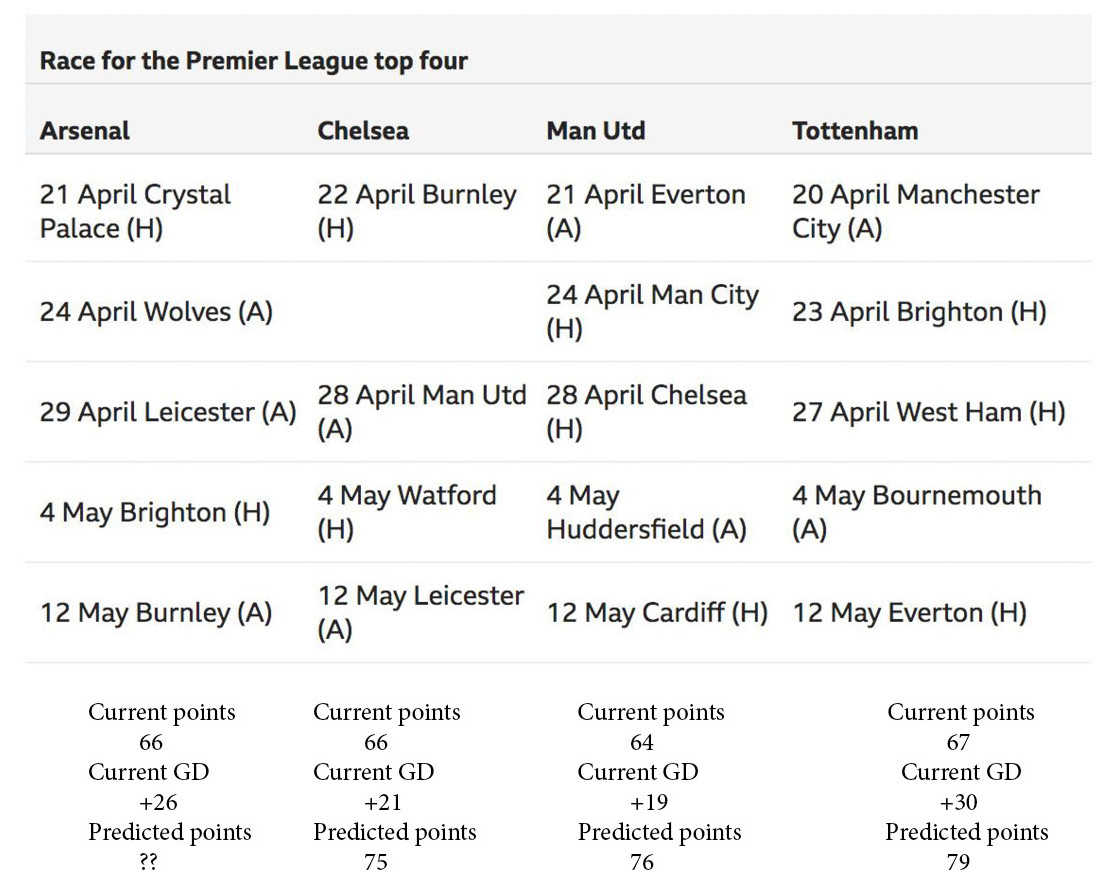 Arsenal need a win and a draw from their remaining three away games